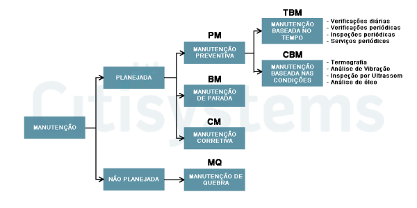 Os 6 Tipos de Manutenção na Indústria Citisystems