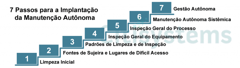 7 Passos Da Manutenção Autônoma - Citisystems