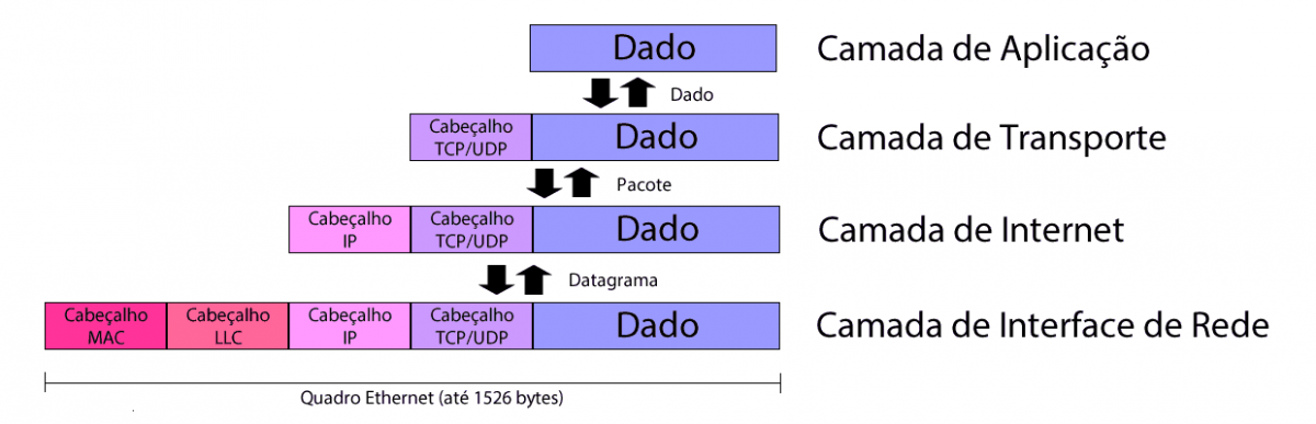 Entenda Como Funciona O Protocolo Tcp Ip Citisystems