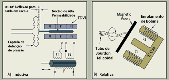 sensor de pressão indutiva relutancia